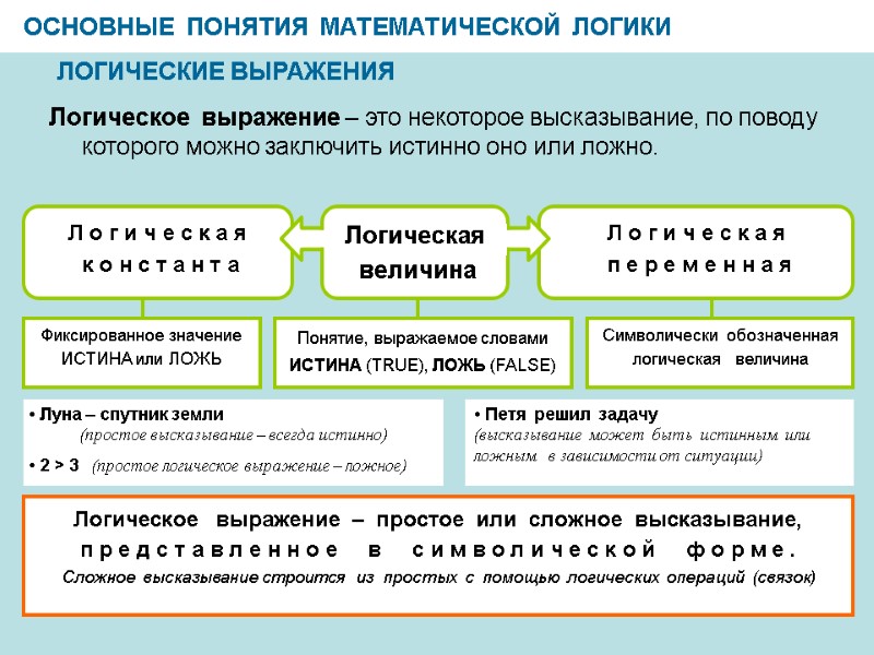 ОСНОВНЫЕ  ПОНЯТИЯ  МАТЕМАТИЧЕСКОЙ  ЛОГИКИ Логическая    величина Л о